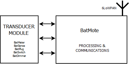 batnet_arquitectura_modular_de_los_nodos_batnet.png