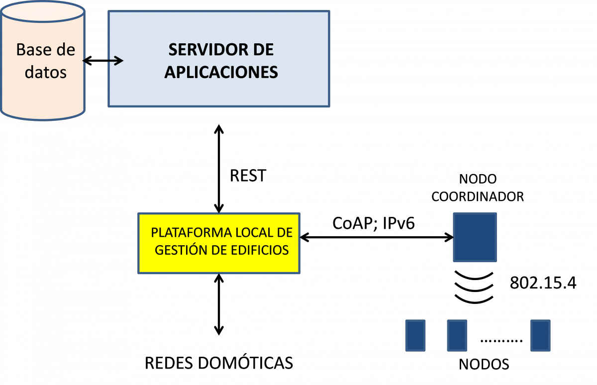 egeo-figura2._local_management_platform_architecture.png